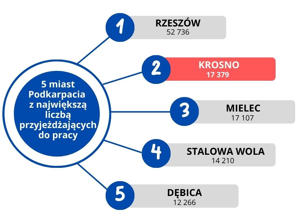 Diagram przedstawiający 5 miast Podkarpacia z największą liczbą przyjeżdżających do pracy: Rzeszów: 52736, Krosno: 17379, Mielec: 17107, Stalowa Wola: 14210, Dębica: 12266.