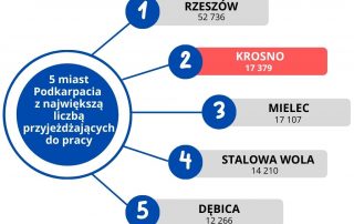 Diagram przedstawiający 5 miast Podkarpacia z największą liczbą przyjeżdżających do pracy: Rzeszów: 52736, Krosno: 17379, Mielec: 17107, Stalowa Wola: 14210, Dębica: 12266.